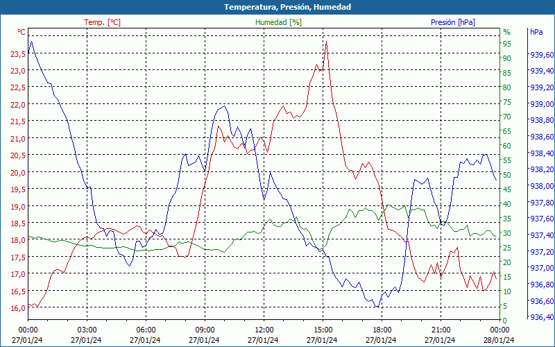 chart