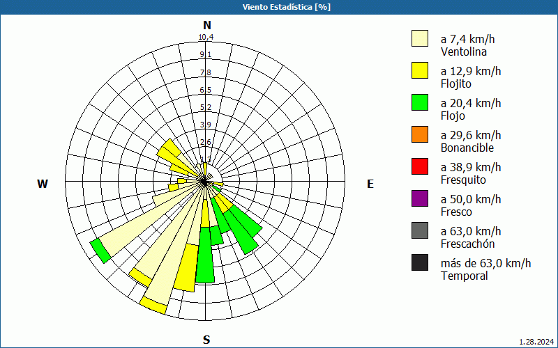 chart