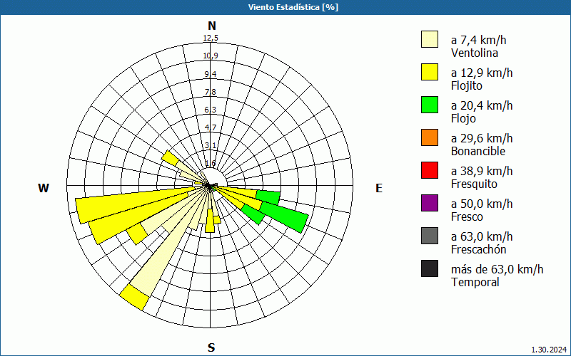 chart