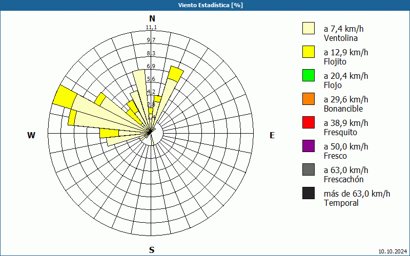 chart