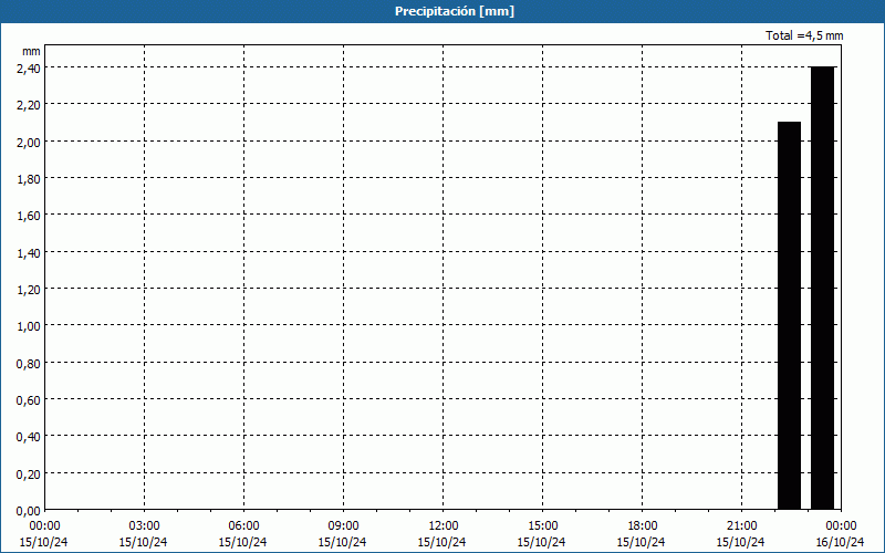 chart