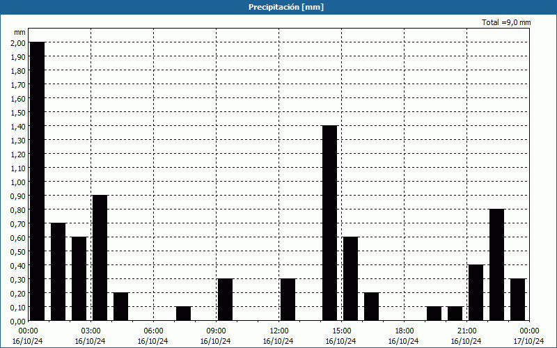 chart