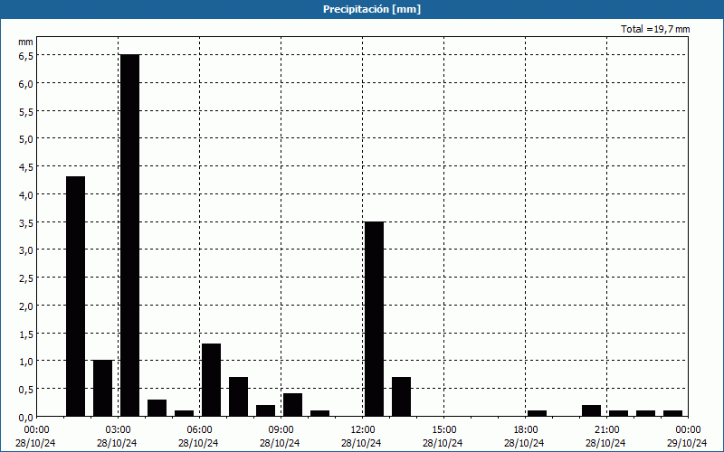 chart