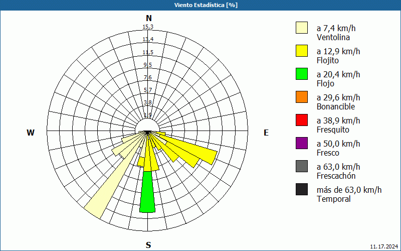 chart