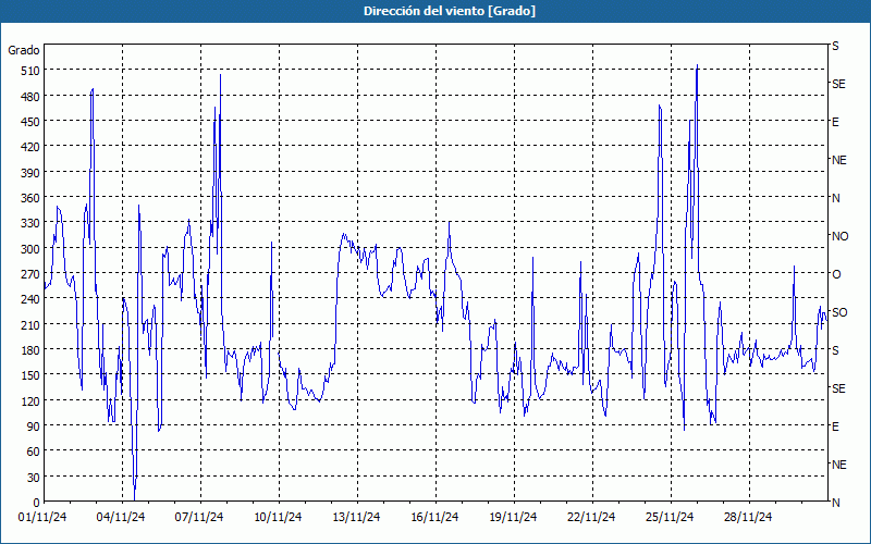 chart