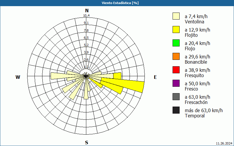 chart