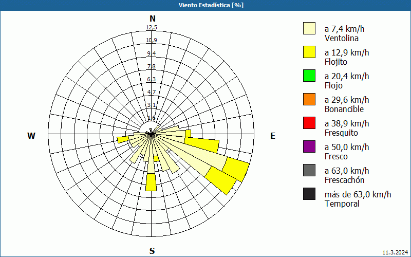 chart