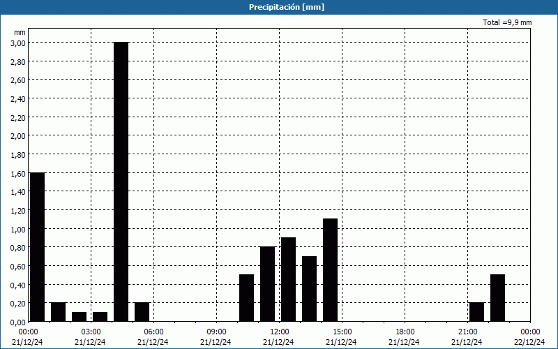 chart