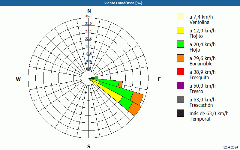 chart