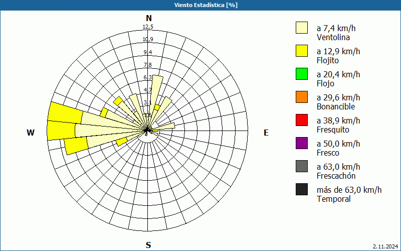 chart