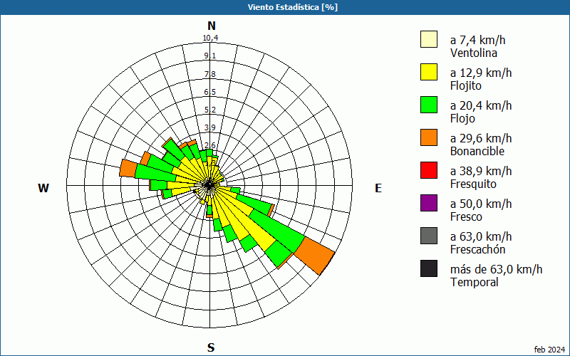 chart