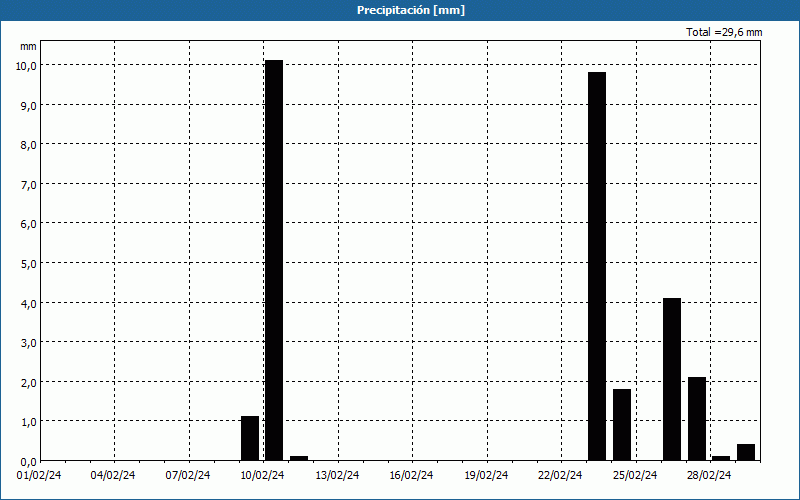 chart