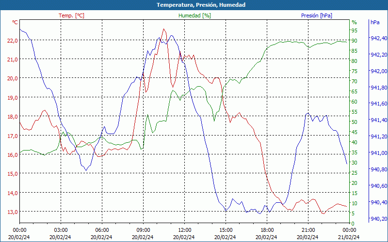 chart