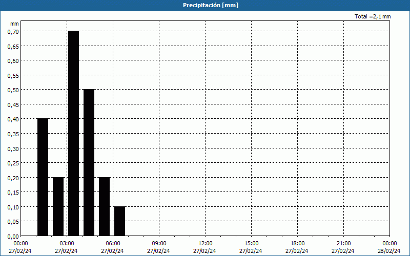 chart