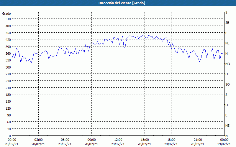 chart