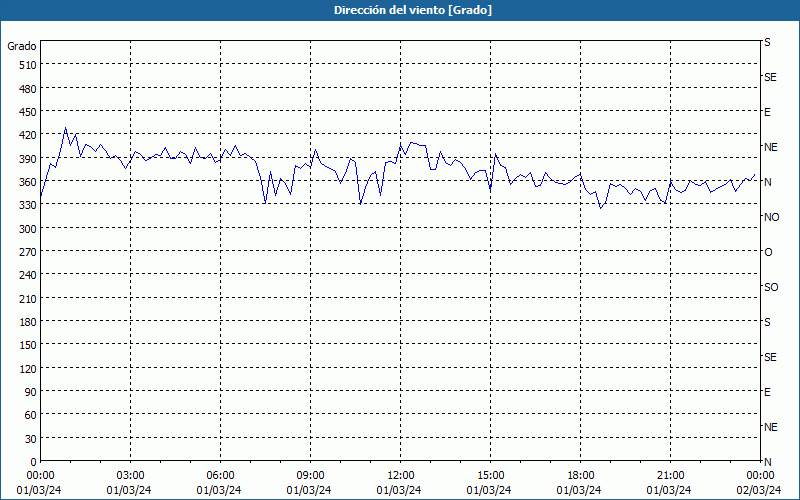 chart