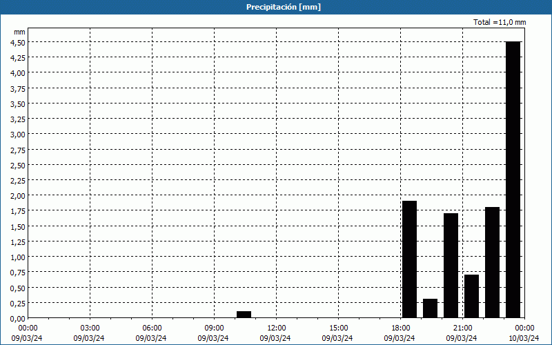 chart