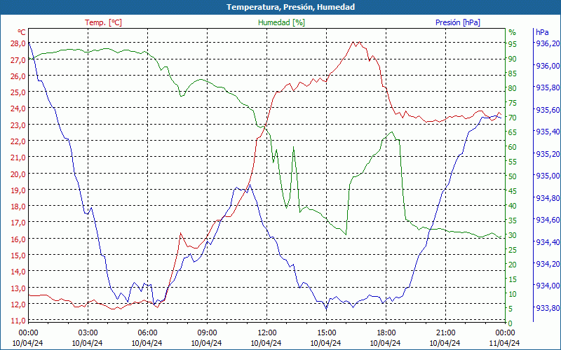 chart