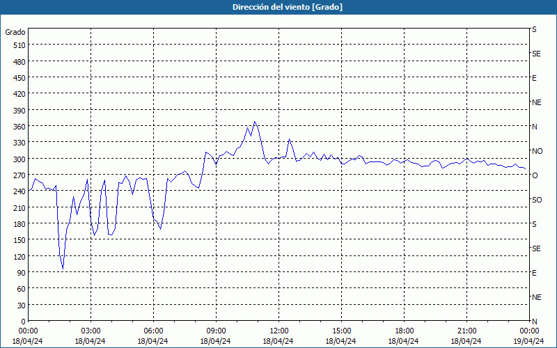 chart