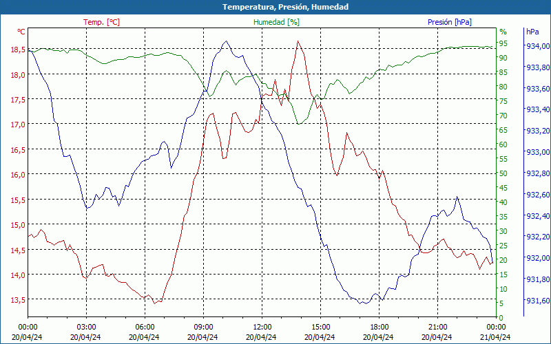 chart