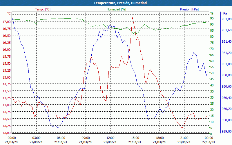 chart