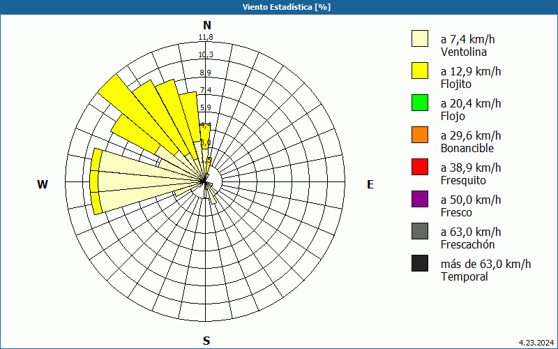 chart