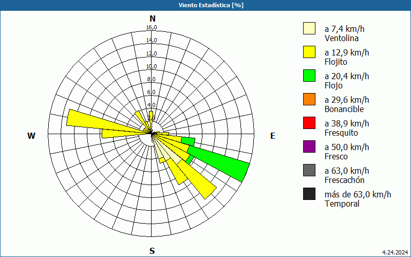 chart