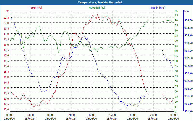 chart