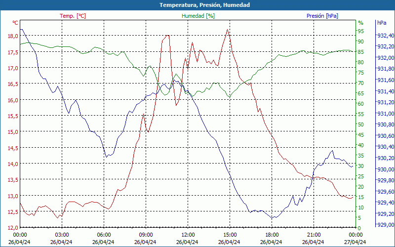 chart