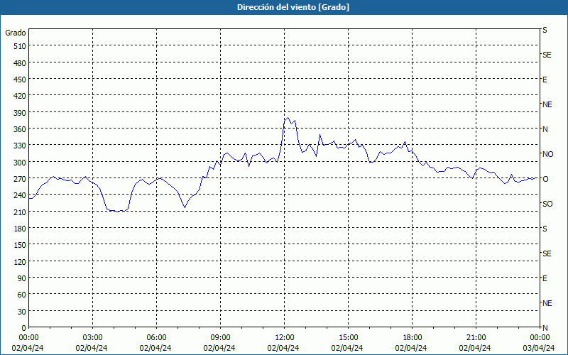 chart