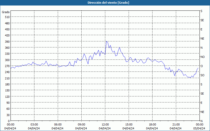 chart