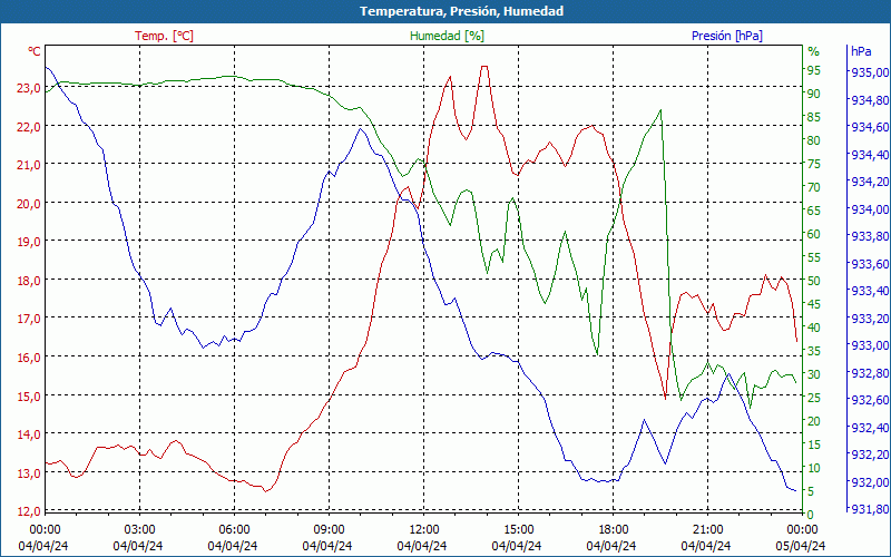 chart