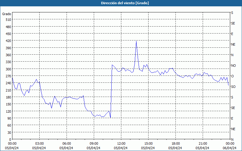 chart