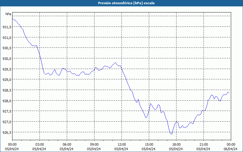 chart