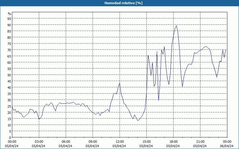 chart