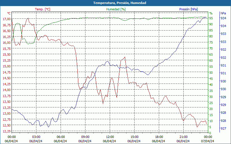 chart