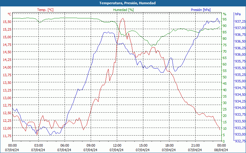 chart