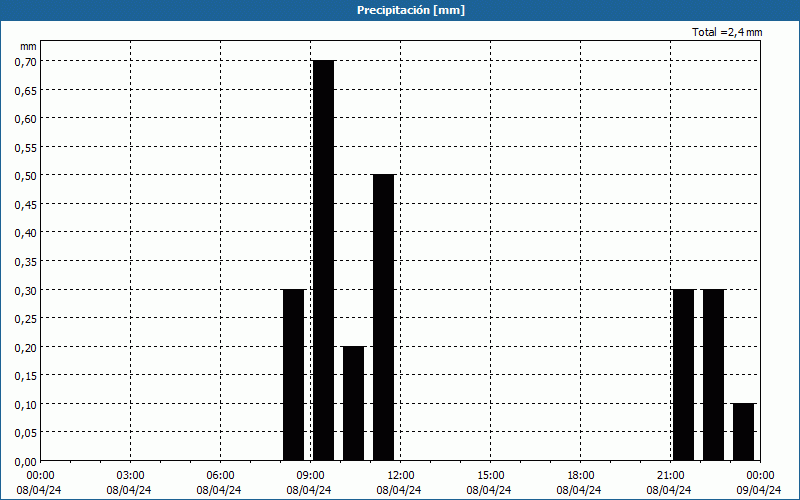 chart