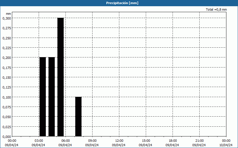 chart