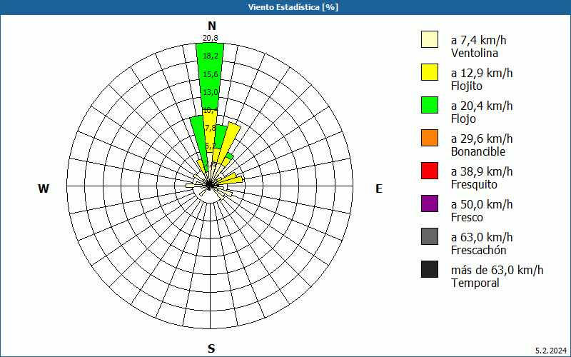 chart