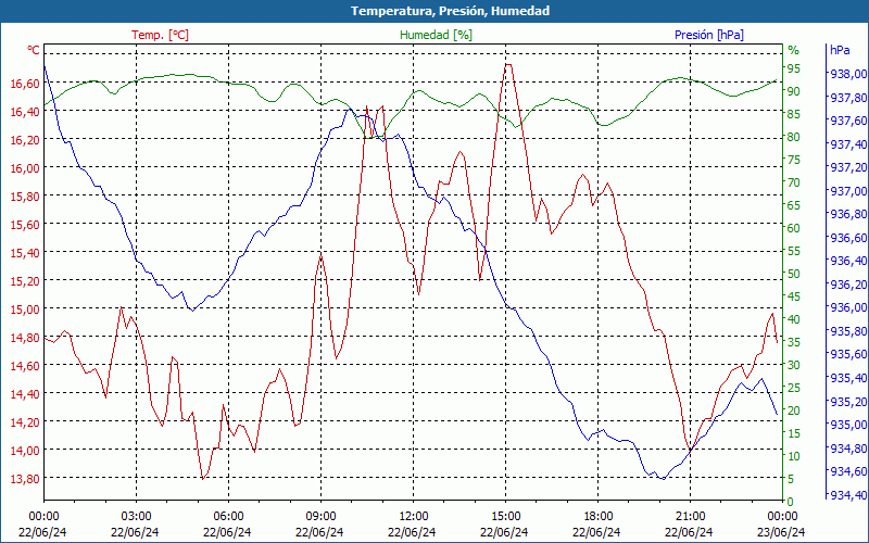 chart