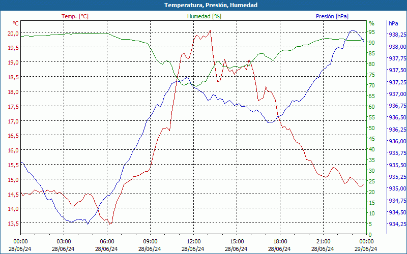 chart