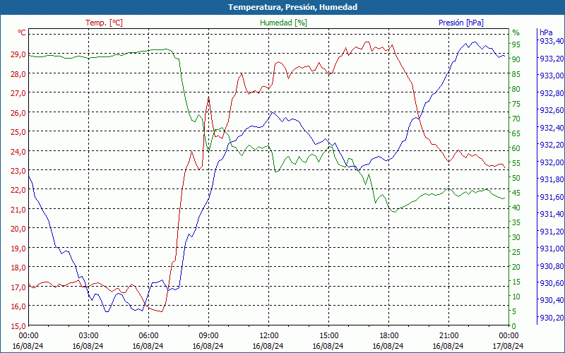 chart