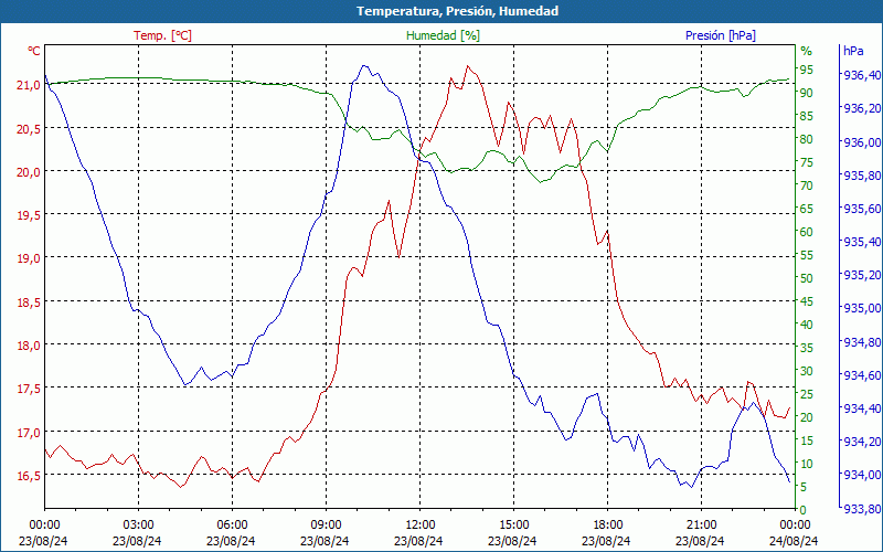 chart