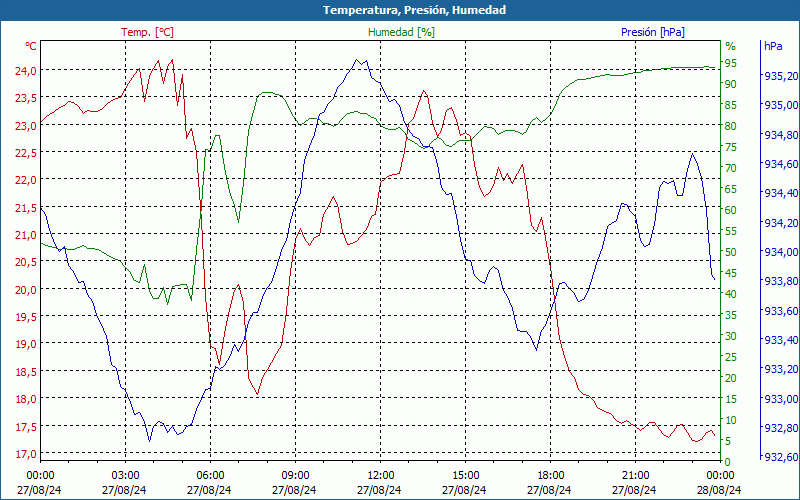 chart