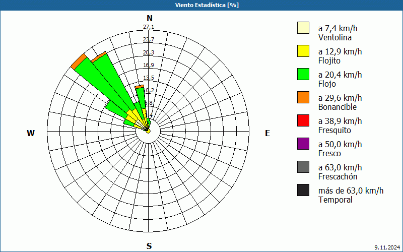 chart