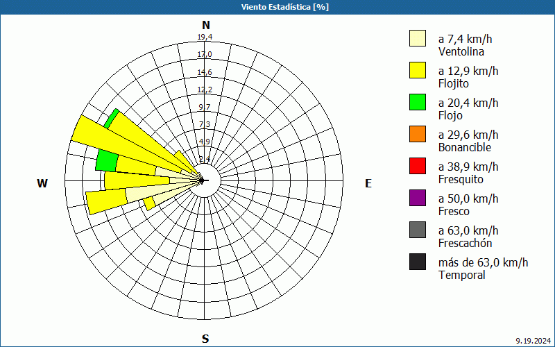 chart