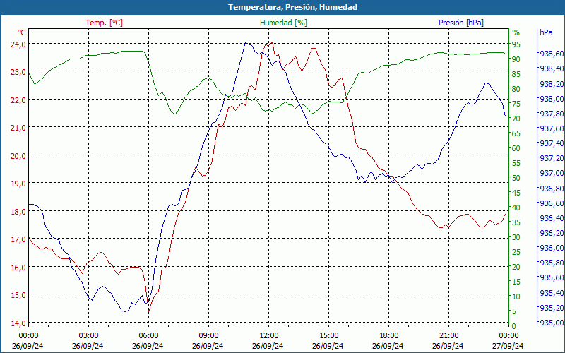 chart