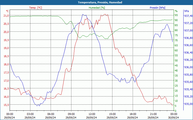 chart