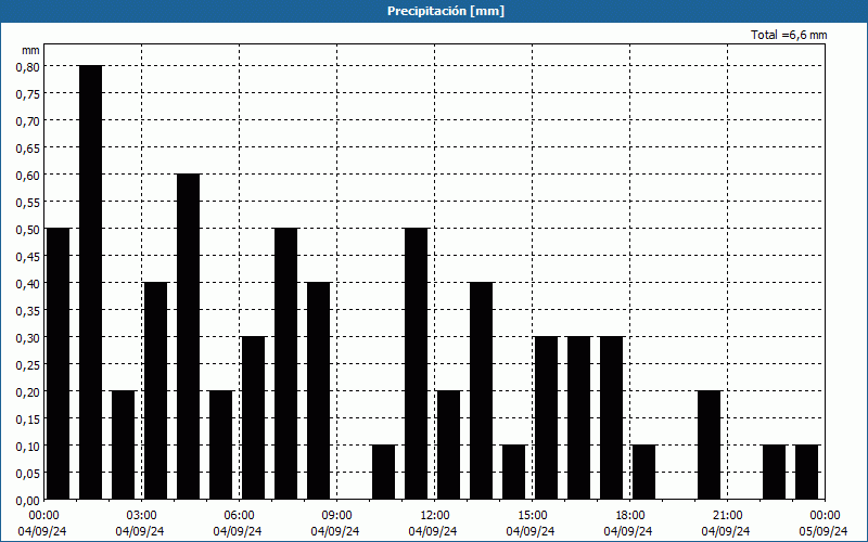 chart